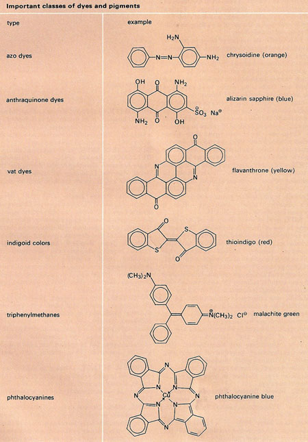 important classes of dyes and pigments