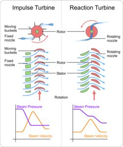 impulse and reaction turbines compared