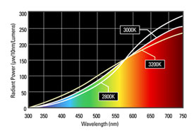 Example of a typical incandescent spectral power distribution