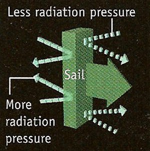 principle of the induction sail