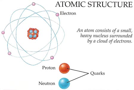 inside the atom