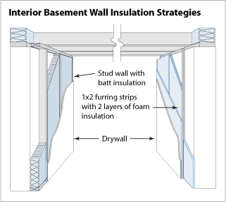interior basement wall