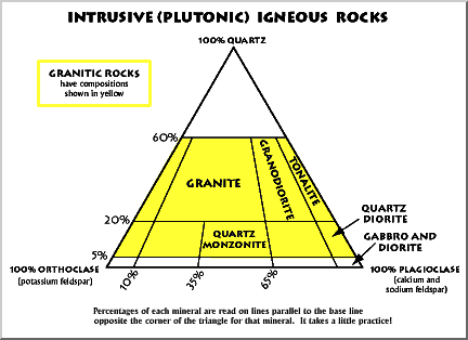 types and composition of intrusive rocks
