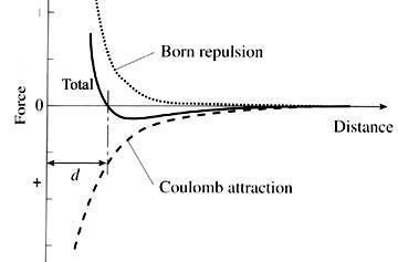 factors affecting ionic bond length