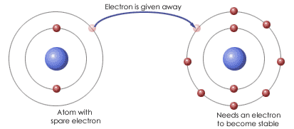 ionic bonding