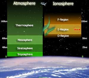 ionosphere