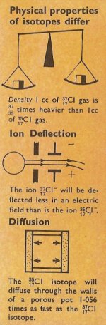 physical properties of isotope differs