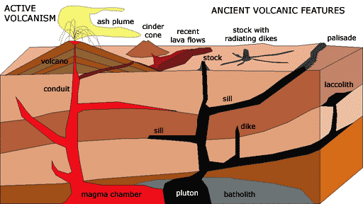 active and ancient volcanic features