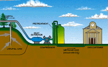 utilizing landfill gas