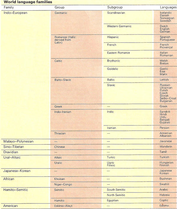 world language families