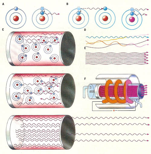 how a laser works