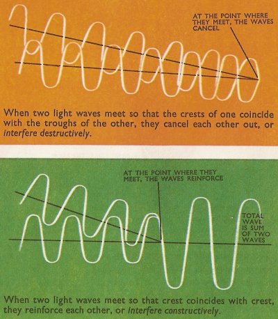 interference of light waves