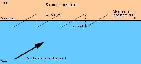 longshore drift