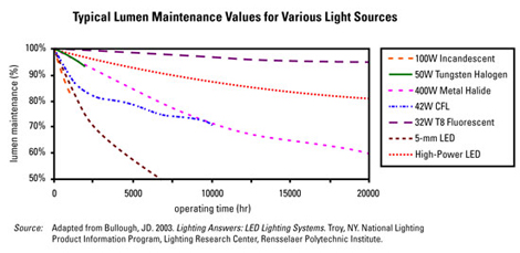 T8 Lumens Chart