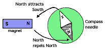 bar magnet and compass