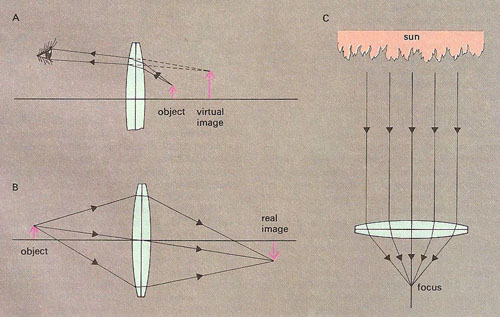 ray diagrams of different ways a magnifying glass can be used