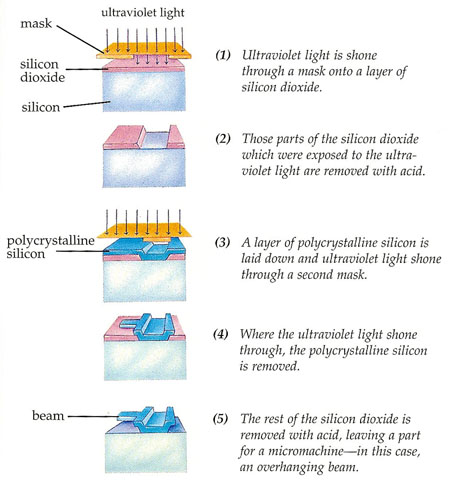 how to make a part for a micromachine