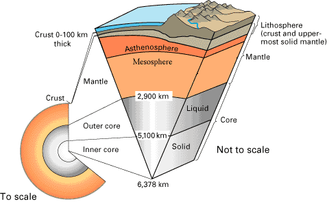 interior of the Earth