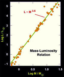 mass-luminosity relation
