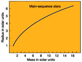 mass-radius relation