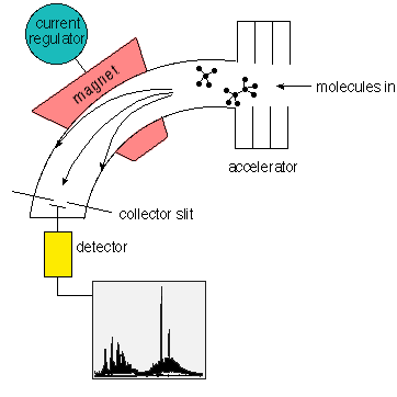 mass spectrometer