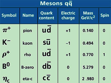 mesons