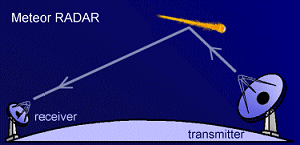 geometry of radar bounce meteor observing