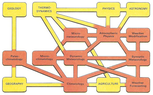 The principal branches of meteorology (red) and their links with allied sciences (yellow)