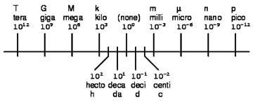 metric prefixes