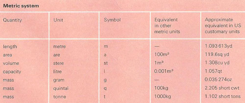 metric system