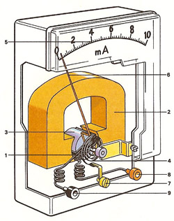 milliammeter