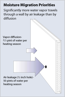 moisture migration