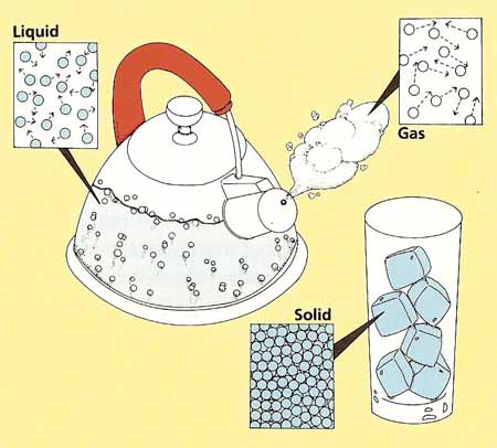 molecules in a solid, and a liquid, and a gas