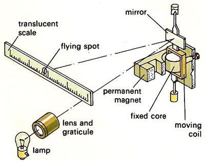 moving-coil galvanometer