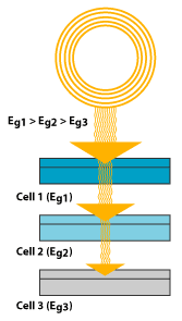 multijunction device