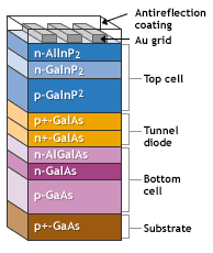 multijunction device