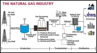 natural gas industry