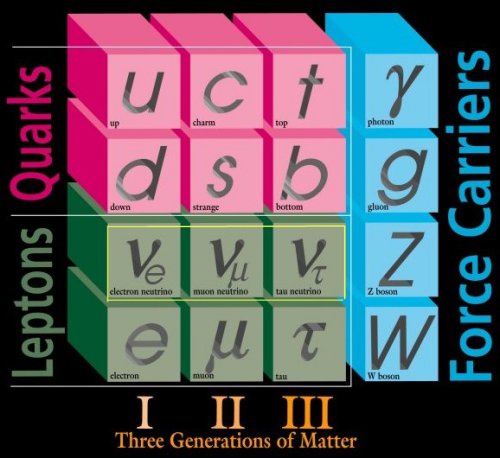 elementary particle scheme