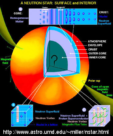 theoretical internal neutron star structure