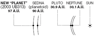 Eris distance