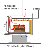 non-catalytic wood stove cross-section