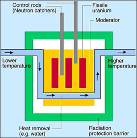 nuclear reactor