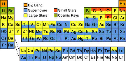 nucleosynthesis