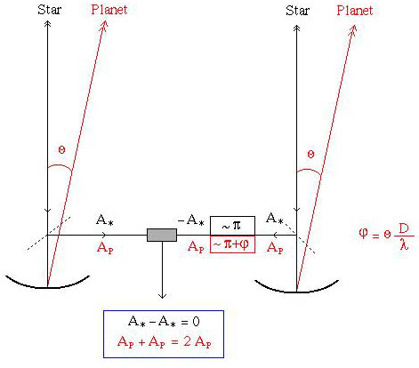 diagram of nulling interferometer