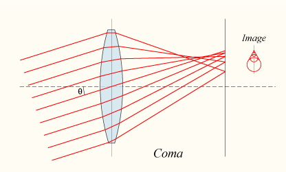 optical coma