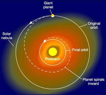 orbit migration