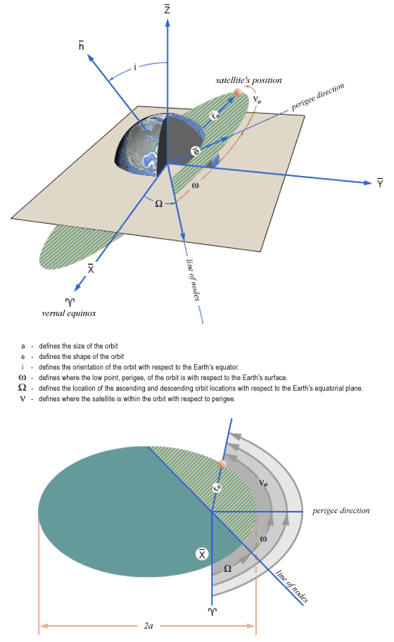 orbital elements