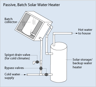 passive batch solar water heater
