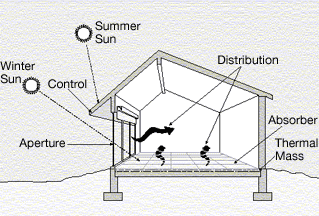 passive solar design elements