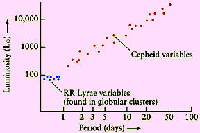 period-luminosity relation